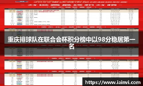 重庆排球队在联合会杯积分榜中以98分稳居第一名
